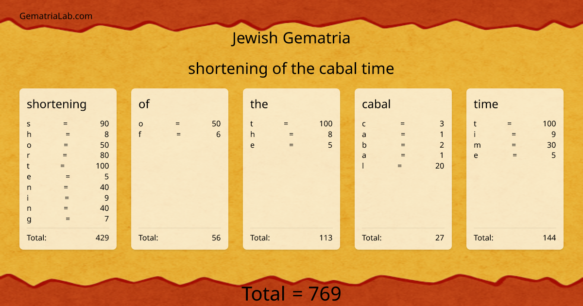 shortening of the cabal time in jewish Gematria